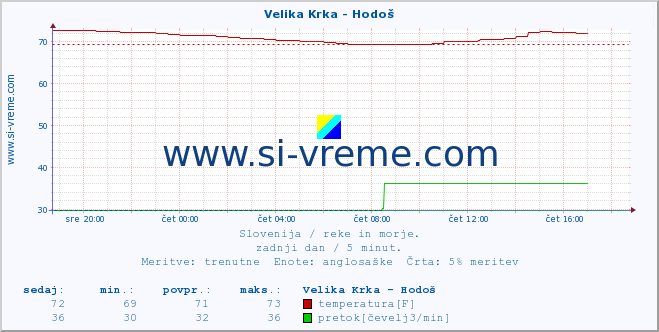 POVPREČJE :: Velika Krka - Hodoš :: temperatura | pretok | višina :: zadnji dan / 5 minut.