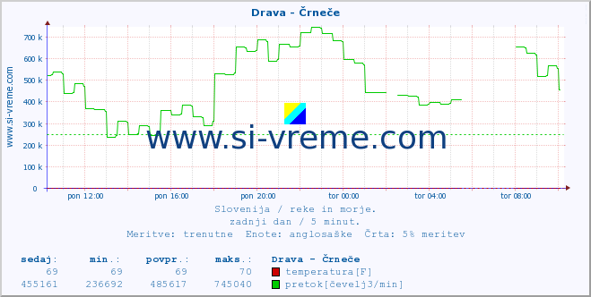 POVPREČJE :: Drava - Črneče :: temperatura | pretok | višina :: zadnji dan / 5 minut.