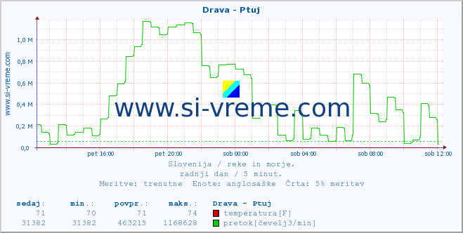 POVPREČJE :: Drava - Ptuj :: temperatura | pretok | višina :: zadnji dan / 5 minut.