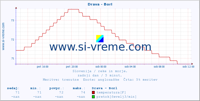 POVPREČJE :: Drava - Borl :: temperatura | pretok | višina :: zadnji dan / 5 minut.