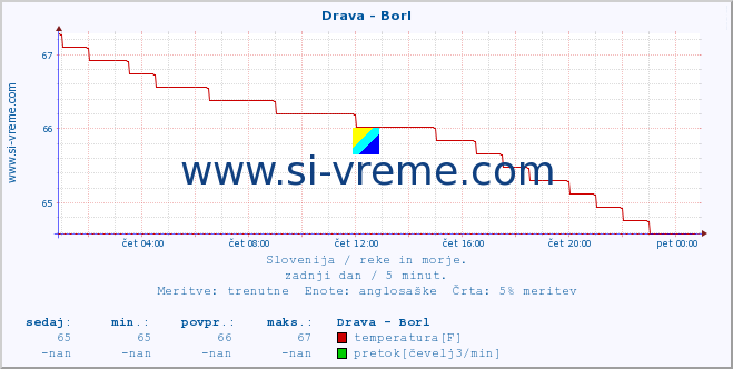 POVPREČJE :: Drava - Borl :: temperatura | pretok | višina :: zadnji dan / 5 minut.