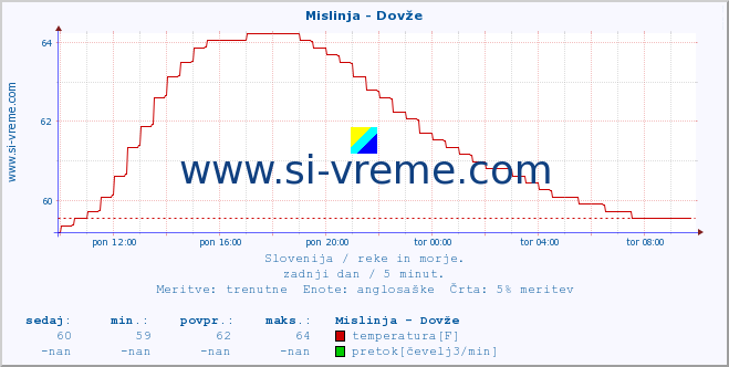 POVPREČJE :: Mislinja - Dovže :: temperatura | pretok | višina :: zadnji dan / 5 minut.