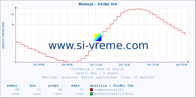 POVPREČJE :: Mislinja - Otiški Vrh :: temperatura | pretok | višina :: zadnji dan / 5 minut.