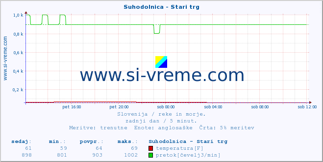 POVPREČJE :: Suhodolnica - Stari trg :: temperatura | pretok | višina :: zadnji dan / 5 minut.