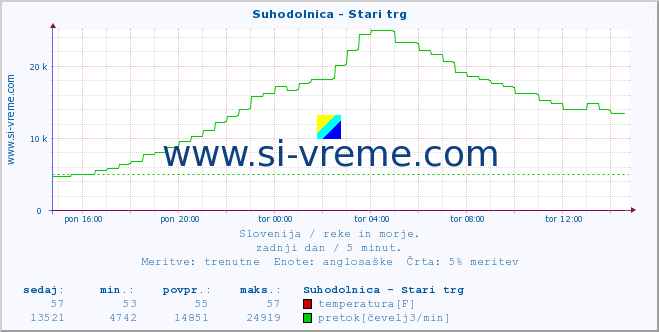 POVPREČJE :: Suhodolnica - Stari trg :: temperatura | pretok | višina :: zadnji dan / 5 minut.