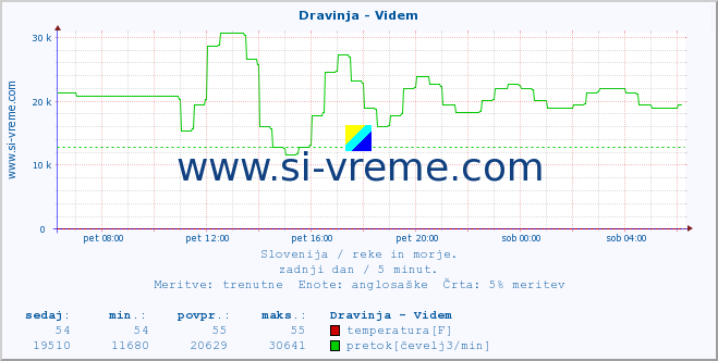 POVPREČJE :: Dravinja - Videm :: temperatura | pretok | višina :: zadnji dan / 5 minut.