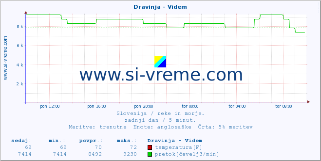 POVPREČJE :: Dravinja - Videm :: temperatura | pretok | višina :: zadnji dan / 5 minut.