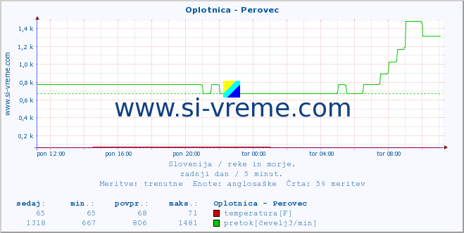 POVPREČJE :: Oplotnica - Perovec :: temperatura | pretok | višina :: zadnji dan / 5 minut.