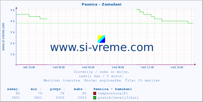 POVPREČJE :: Pesnica - Zamušani :: temperatura | pretok | višina :: zadnji dan / 5 minut.