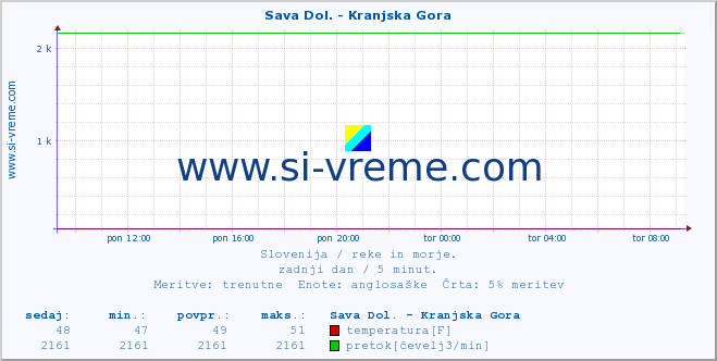 POVPREČJE :: Sava Dol. - Kranjska Gora :: temperatura | pretok | višina :: zadnji dan / 5 minut.