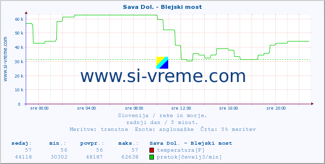 POVPREČJE :: Sava Dol. - Blejski most :: temperatura | pretok | višina :: zadnji dan / 5 minut.