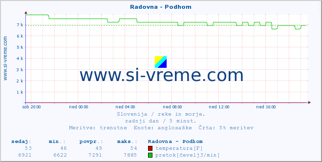 POVPREČJE :: Radovna - Podhom :: temperatura | pretok | višina :: zadnji dan / 5 minut.