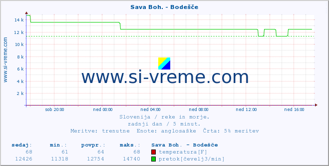 POVPREČJE :: Sava Boh. - Bodešče :: temperatura | pretok | višina :: zadnji dan / 5 minut.