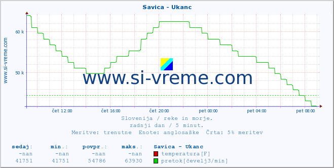 POVPREČJE :: Savica - Ukanc :: temperatura | pretok | višina :: zadnji dan / 5 minut.