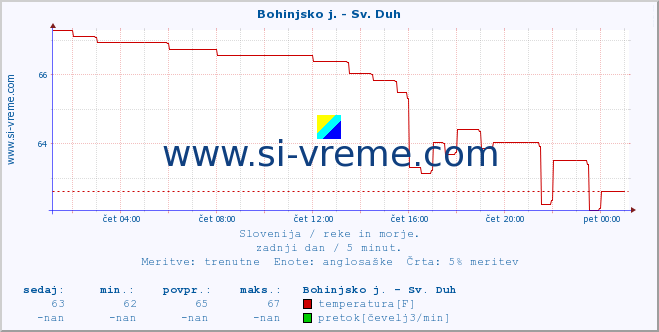 POVPREČJE :: Bohinjsko j. - Sv. Duh :: temperatura | pretok | višina :: zadnji dan / 5 minut.