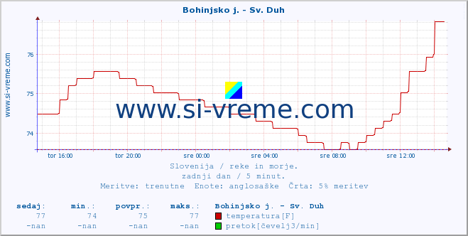 POVPREČJE :: Bohinjsko j. - Sv. Duh :: temperatura | pretok | višina :: zadnji dan / 5 minut.