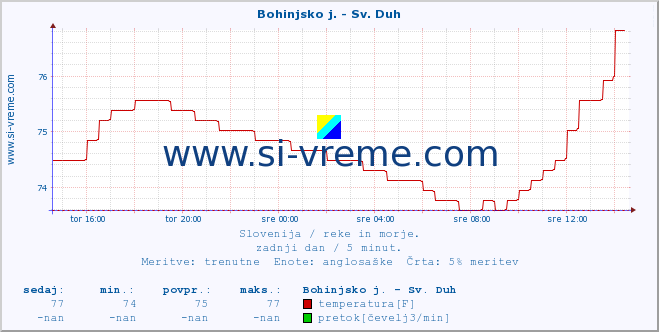 POVPREČJE :: Bohinjsko j. - Sv. Duh :: temperatura | pretok | višina :: zadnji dan / 5 minut.