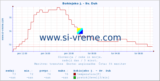 POVPREČJE :: Bohinjsko j. - Sv. Duh :: temperatura | pretok | višina :: zadnji dan / 5 minut.