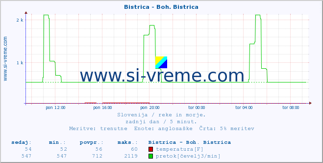 POVPREČJE :: Bistrica - Boh. Bistrica :: temperatura | pretok | višina :: zadnji dan / 5 minut.