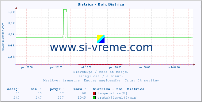 POVPREČJE :: Bistrica - Boh. Bistrica :: temperatura | pretok | višina :: zadnji dan / 5 minut.