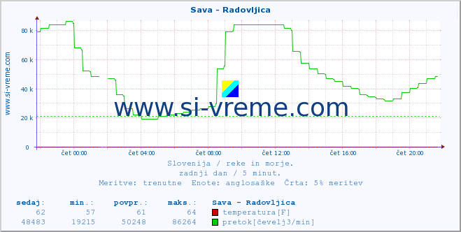 POVPREČJE :: Sava - Radovljica :: temperatura | pretok | višina :: zadnji dan / 5 minut.