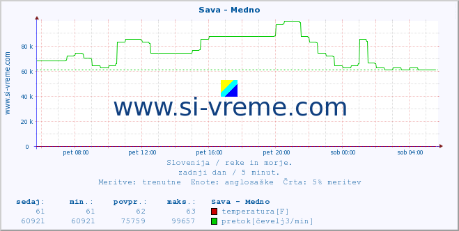 POVPREČJE :: Sava - Medno :: temperatura | pretok | višina :: zadnji dan / 5 minut.