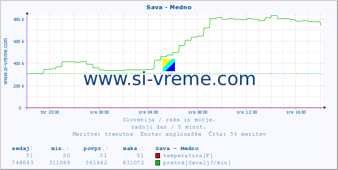 POVPREČJE :: Sava - Medno :: temperatura | pretok | višina :: zadnji dan / 5 minut.