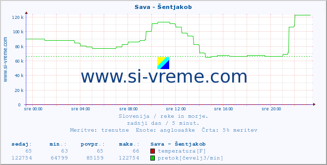 POVPREČJE :: Sava - Šentjakob :: temperatura | pretok | višina :: zadnji dan / 5 minut.