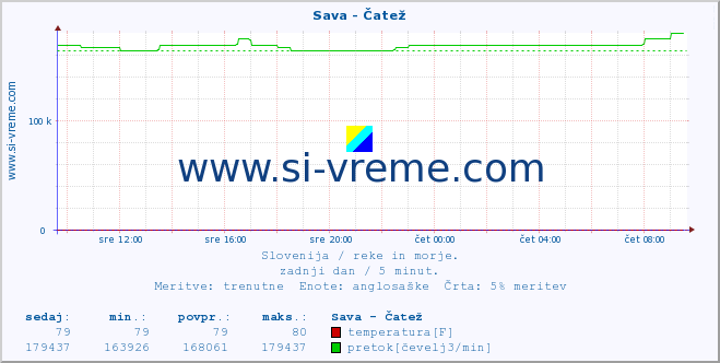 POVPREČJE :: Sava - Čatež :: temperatura | pretok | višina :: zadnji dan / 5 minut.