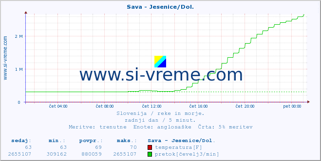 POVPREČJE :: Sava - Jesenice/Dol. :: temperatura | pretok | višina :: zadnji dan / 5 minut.