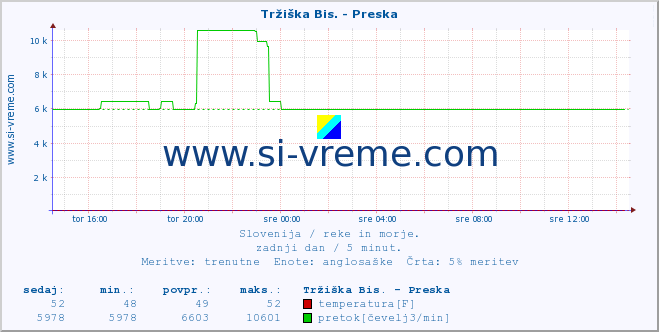 POVPREČJE :: Tržiška Bis. - Preska :: temperatura | pretok | višina :: zadnji dan / 5 minut.