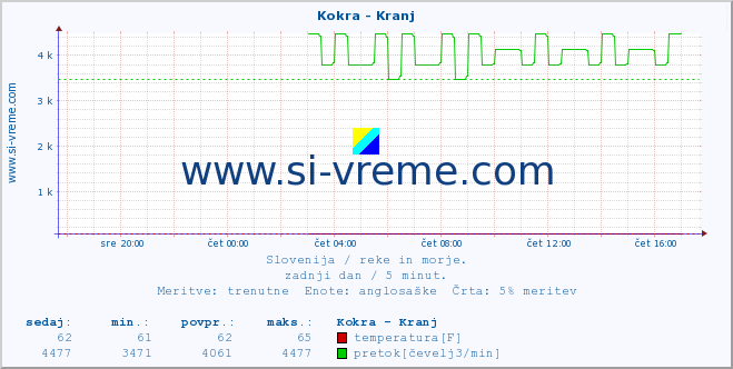 POVPREČJE :: Kokra - Kranj :: temperatura | pretok | višina :: zadnji dan / 5 minut.