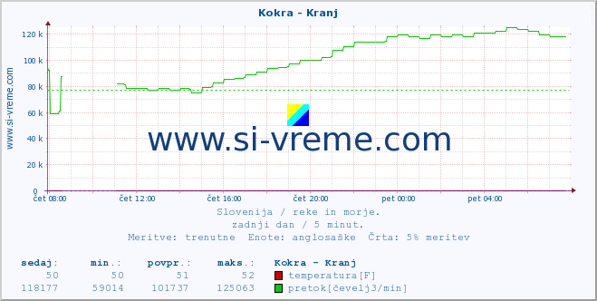 POVPREČJE :: Kokra - Kranj :: temperatura | pretok | višina :: zadnji dan / 5 minut.