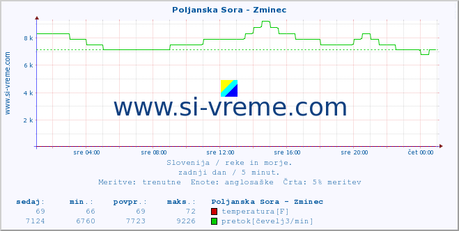 POVPREČJE :: Poljanska Sora - Zminec :: temperatura | pretok | višina :: zadnji dan / 5 minut.