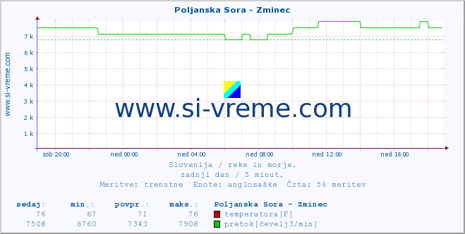 POVPREČJE :: Poljanska Sora - Zminec :: temperatura | pretok | višina :: zadnji dan / 5 minut.