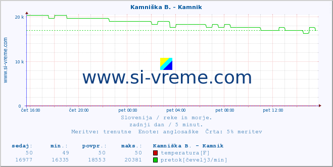 POVPREČJE :: Kamniška B. - Kamnik :: temperatura | pretok | višina :: zadnji dan / 5 minut.