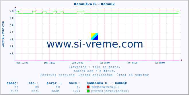 POVPREČJE :: Kamniška B. - Bišče :: temperatura | pretok | višina :: zadnji dan / 5 minut.