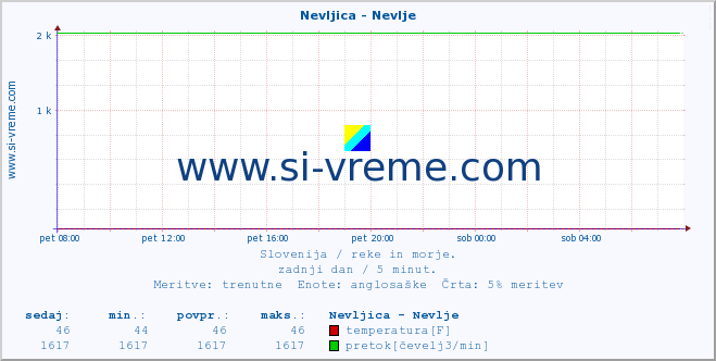 POVPREČJE :: Nevljica - Nevlje :: temperatura | pretok | višina :: zadnji dan / 5 minut.