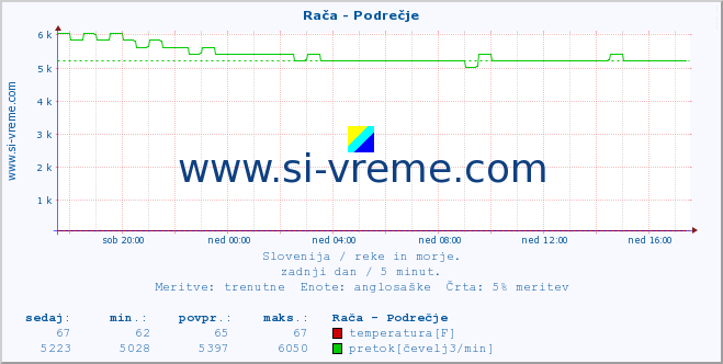 POVPREČJE :: Rača - Podrečje :: temperatura | pretok | višina :: zadnji dan / 5 minut.