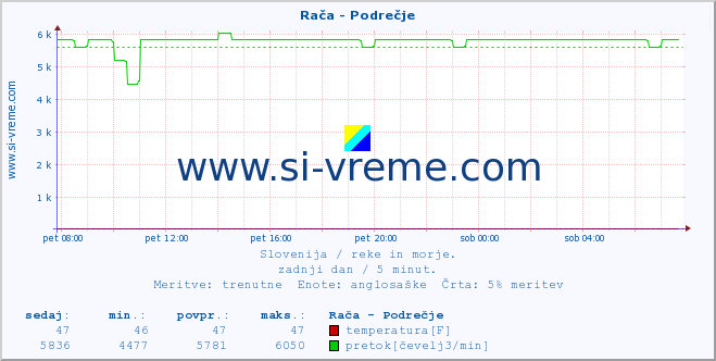 POVPREČJE :: Rača - Podrečje :: temperatura | pretok | višina :: zadnji dan / 5 minut.