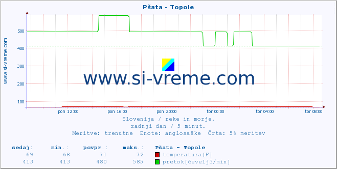 POVPREČJE :: Pšata - Topole :: temperatura | pretok | višina :: zadnji dan / 5 minut.