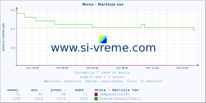 POVPREČJE :: Mirna - Martinja vas :: temperatura | pretok | višina :: zadnji dan / 5 minut.