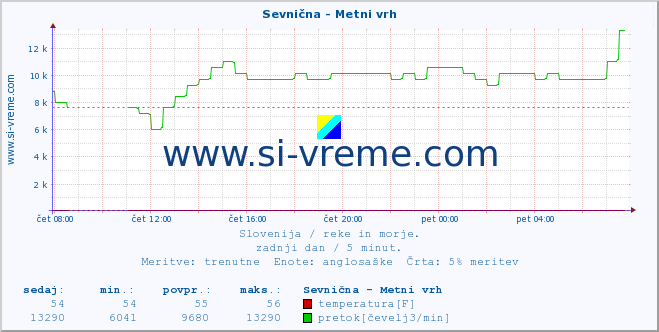 POVPREČJE :: Sevnična - Metni vrh :: temperatura | pretok | višina :: zadnji dan / 5 minut.