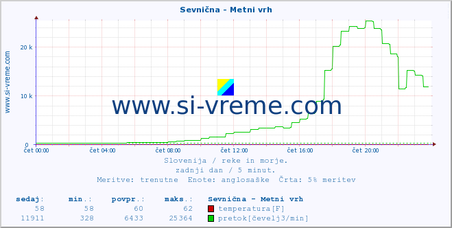 POVPREČJE :: Sevnična - Metni vrh :: temperatura | pretok | višina :: zadnji dan / 5 minut.