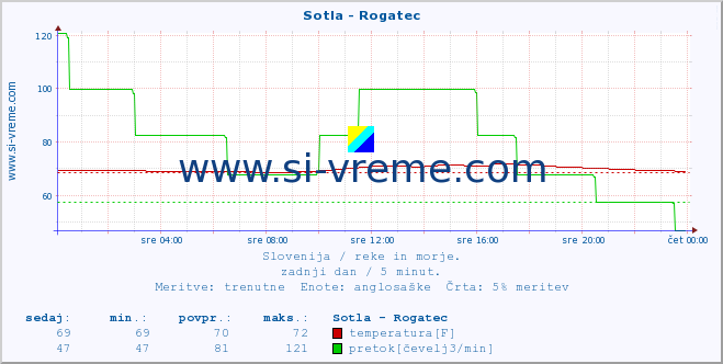 POVPREČJE :: Sotla - Rogatec :: temperatura | pretok | višina :: zadnji dan / 5 minut.