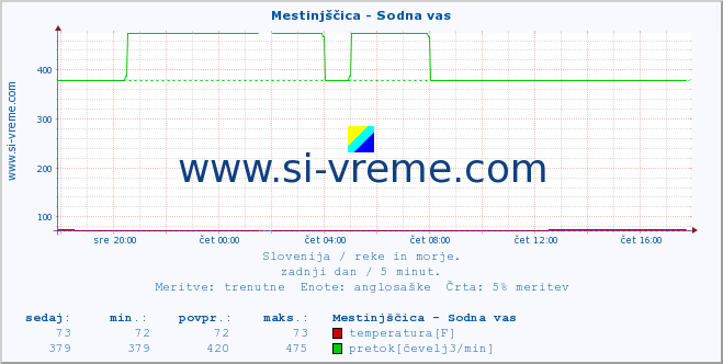 POVPREČJE :: Mestinjščica - Sodna vas :: temperatura | pretok | višina :: zadnji dan / 5 minut.