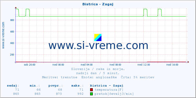 POVPREČJE :: Bistrica - Zagaj :: temperatura | pretok | višina :: zadnji dan / 5 minut.