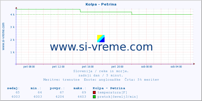 POVPREČJE :: Kolpa - Petrina :: temperatura | pretok | višina :: zadnji dan / 5 minut.