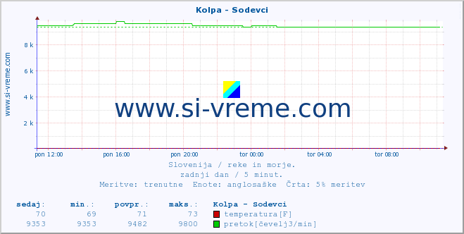 POVPREČJE :: Kolpa - Sodevci :: temperatura | pretok | višina :: zadnji dan / 5 minut.