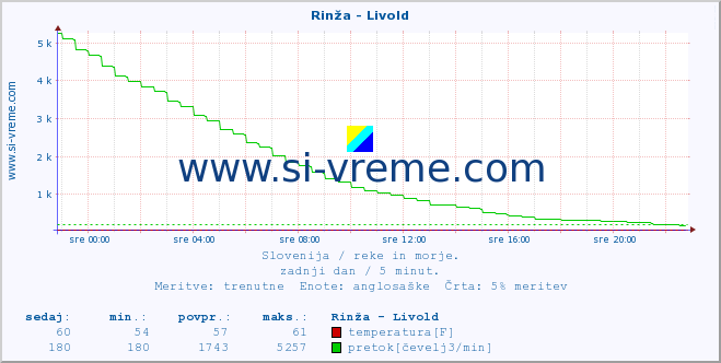 POVPREČJE :: Rinža - Livold :: temperatura | pretok | višina :: zadnji dan / 5 minut.